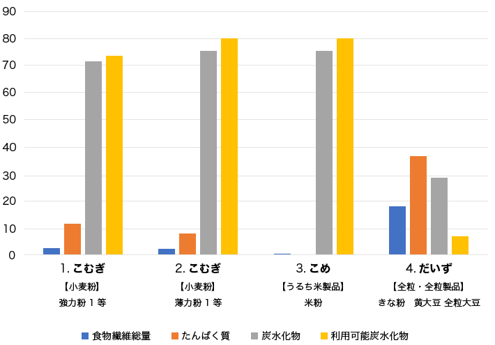 グルテンフリー食品の企画・開発サポートについて